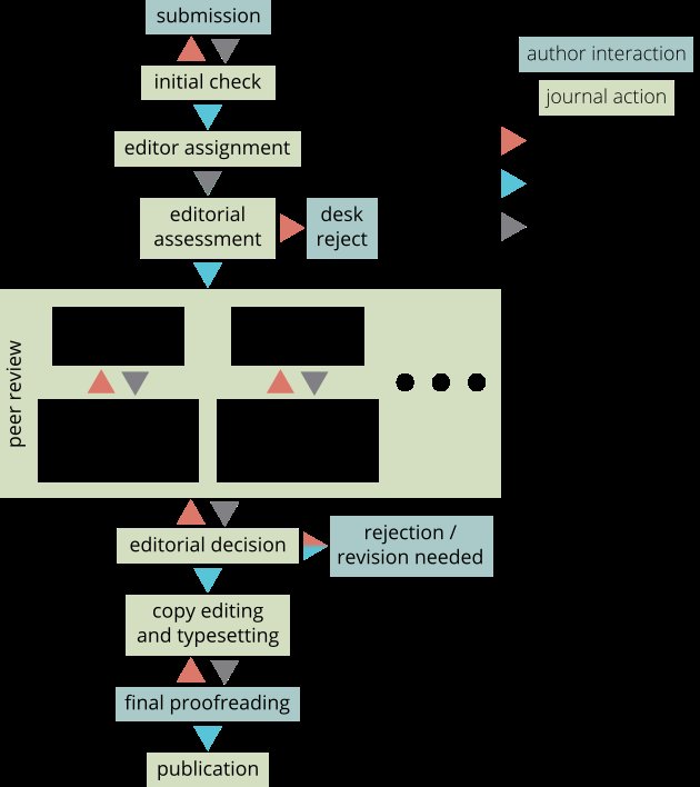 Schematic overview of journal workflow